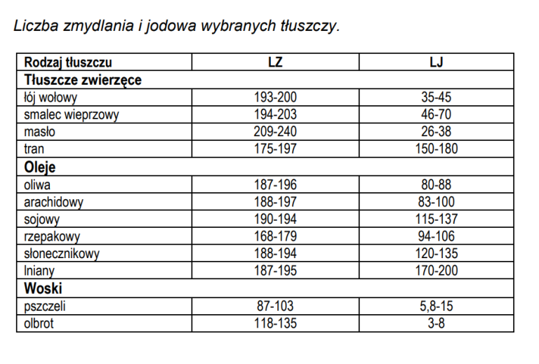 badanie oleju spożywczego - liczba jodowa (2)